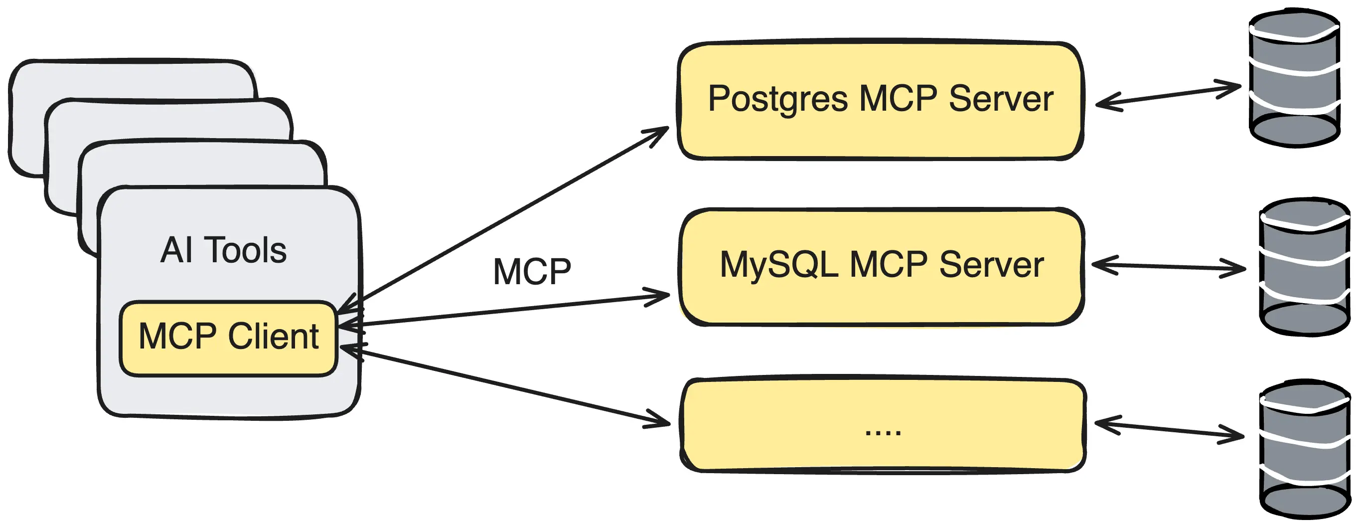 MCP-Based Database Integration Diagram Showing How SQL Clients Connect to Different Database Engines Through the MCP Protocol Layer