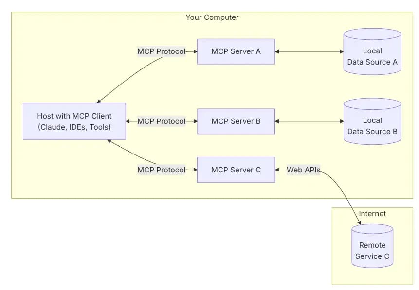 MCP Architecture Diagram Showing the Five Main Components: MCP Hosts, MCP Clients, MCP Servers, Local Data Sources, and Remote Services