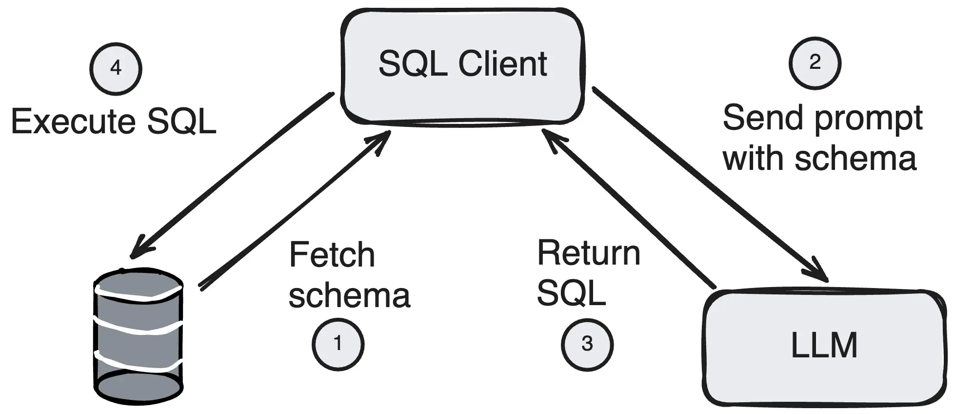 Traditional Text-to-SQL Implementation Workflow Diagram Showing the Four Steps: Schema Fetching, Prompt Creation, SQL Generation, and Execution