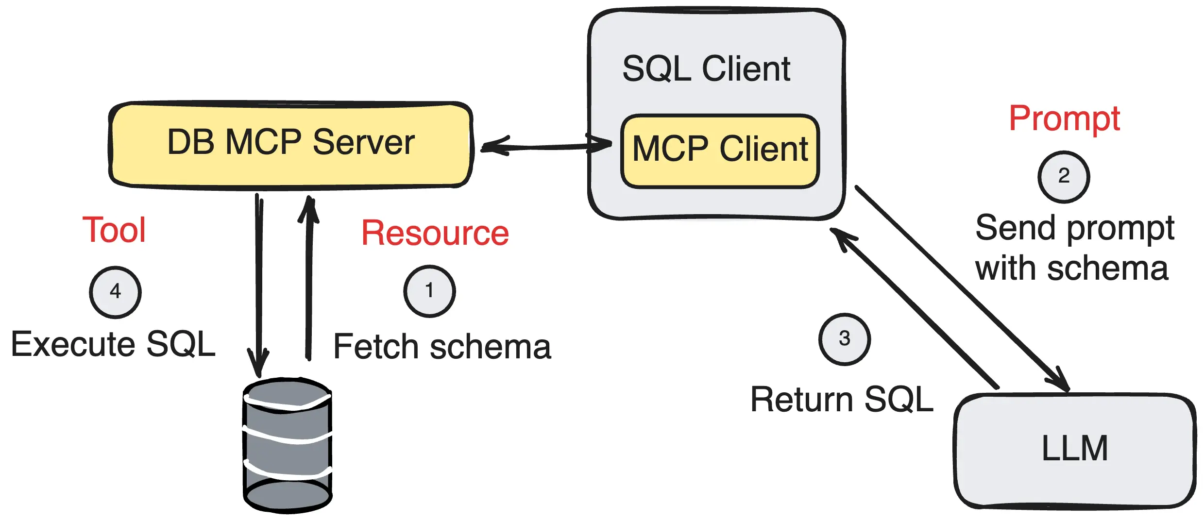 Text-to-SQL with MCP Diagram Showing How MCP Primitives (Resources, Prompts, and Tools) Are Implemented in Database Context